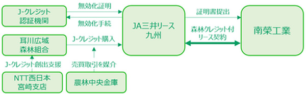 ＪＡ三井リース九州と南榮工業との森林由来のＪ-クレジットを使ったカーボン・オフセット付リースのスキーム