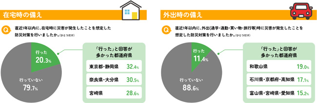 直近1年以内に、「在宅時」と「外出時」に災害が発生したことを想定した防災対策を行いましたか