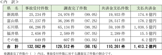 「令和6年能登半島地震における建物更生共済の損害調査状況および共済金支払状況」内訳