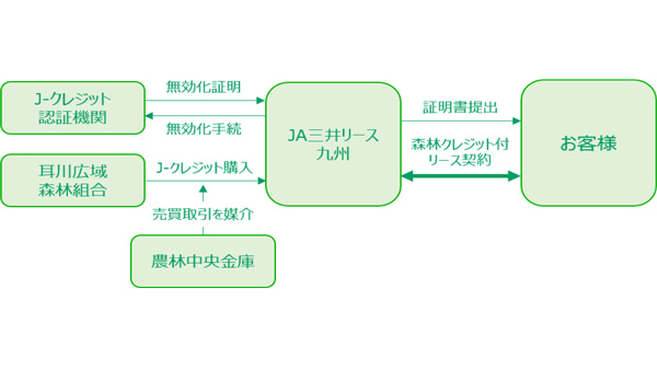 農林中金仲立ちで地域の森守る　ＪＡ三井リース九州、森林由来Ｊ‐クレジットを活用するリース　取り扱い開始