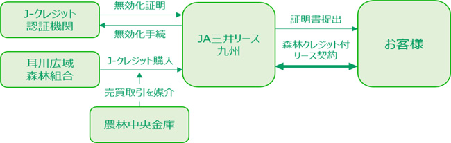 森林由来のＪ‐クレジットを活用したカーボン・オフセット付リースの仕組み