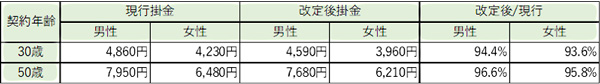 終身・個人長期生命共済の予定利率改定で共済掛金を改定　こくみん共済coop〈全労済〉