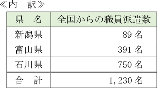 広域査定支援体制の内訳