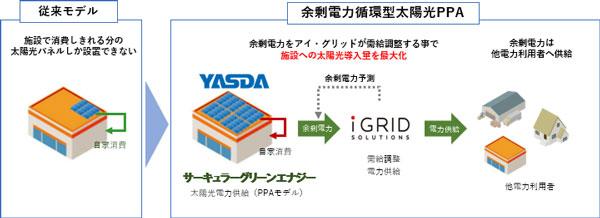 余剰電力循環型太陽光PPAスキーム