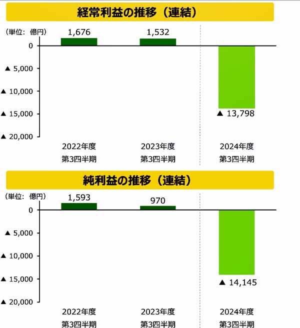 農林中金　純損失1兆4000億円　第3四半期決算