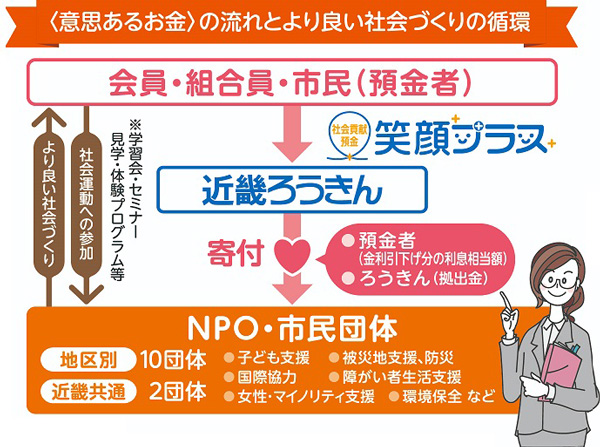 社会貢献預金「笑顔プラス」