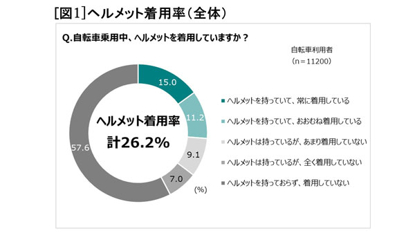 ヘルメット着用率（全体）