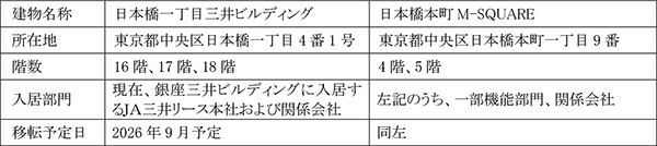 ＪＡ三井リース　本社を移転　2026年秋に日本橋へ