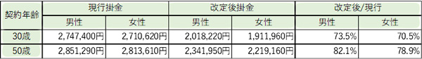 終身・個人長期生命共済の予定利率改定で共済掛金を改定　こくみん共済coop〈全労済〉