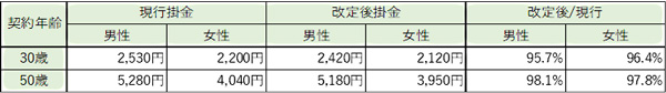 終身・個人長期生命共済の予定利率改定で共済掛金を改定　こくみん共済coop〈全労済〉