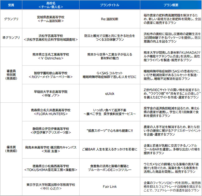 第12回「創造力、無限大∞ 高校生ビジネスプラン・グランプリ」最終結果