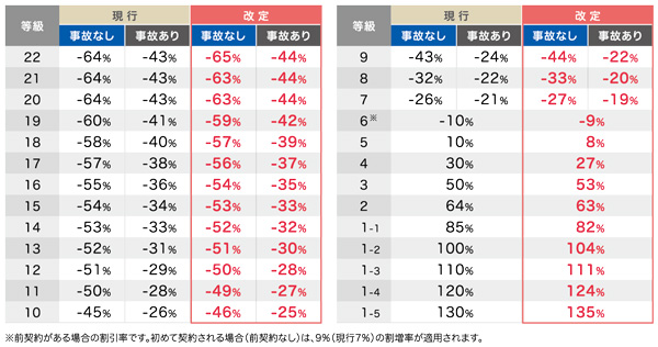 等級別割引・割増率の改定