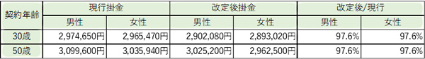 終身・個人長期生命共済の予定利率改定で共済掛金を改定　こくみん共済coop〈全労済〉