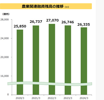 農業関連融資残高