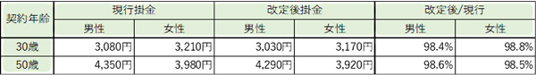 終身・個人長期生命共済の予定利率改定で共済掛金を改定　こくみん共済coop〈全労済〉