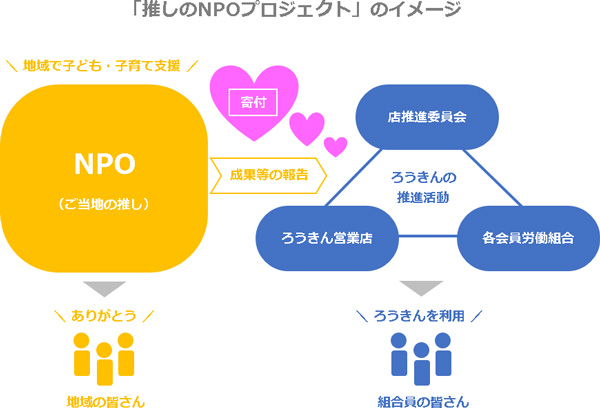 「推しのNPOプロジェクト」の仕組み