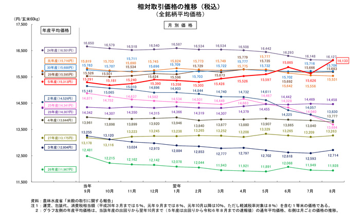 8月の米の相対取引価格.jpg