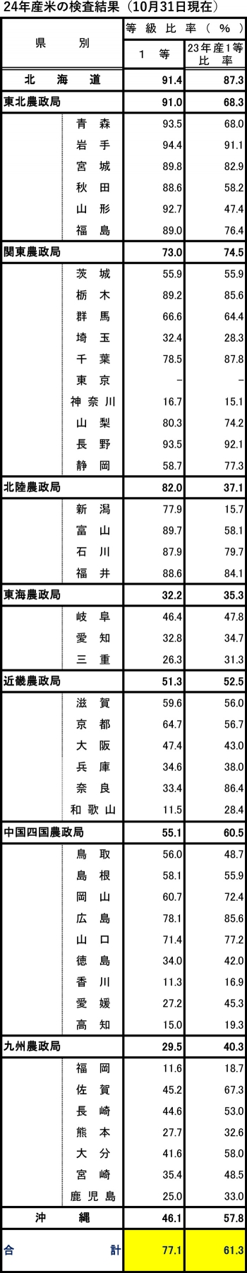 24年産米の検査結果10月31日現在-1.jpgのサムネイル画像