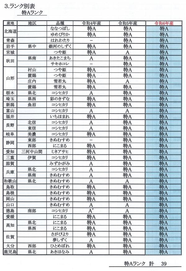 「特Ａ」ランクの39産地品種