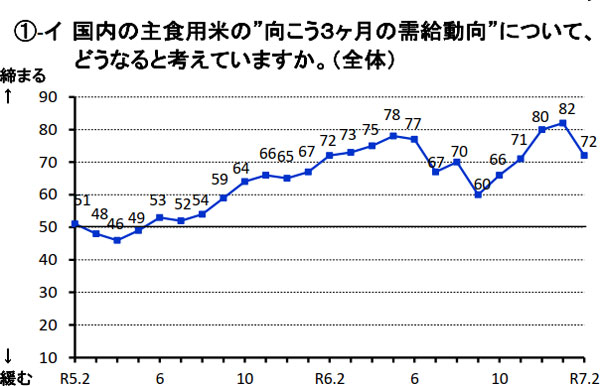 出所：「米取引関係者の判断に関する調査結果」（令和7年2月分）　2025年3月7日　米穀機構