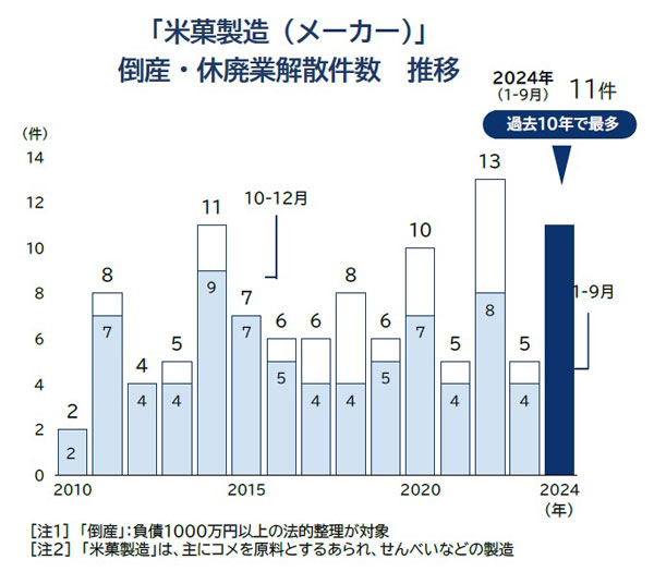 「米菓製造メーカー」倒産・休廃業解散件数の推移