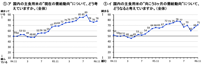 米価の見通し「高くなる」判断が大幅増　米穀機構