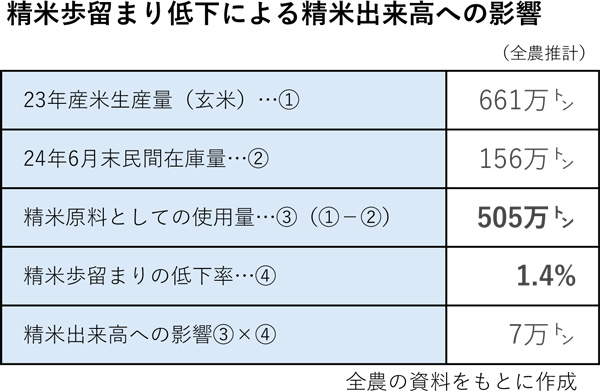 【野沢校正済】〈画像　米〉（野沢）米不足の背景　全農推定_1.jpg