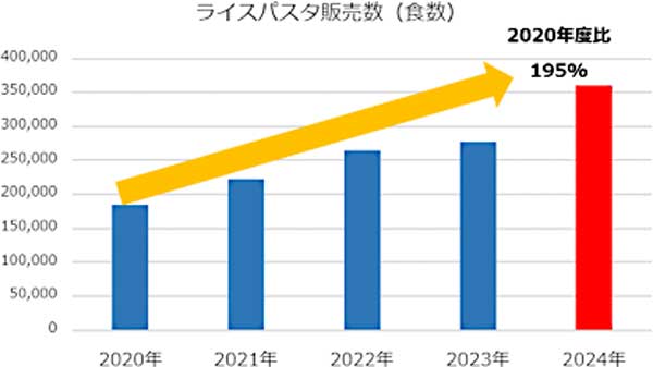 ケンミン食品のライスパスタ販売数（食数）