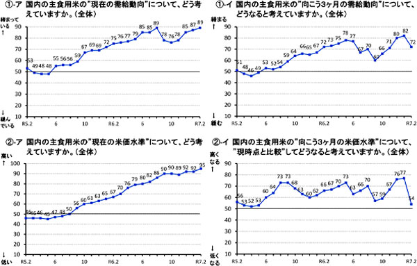 米価下がる見通し　関係者の判断　大幅増　米穀機構調査