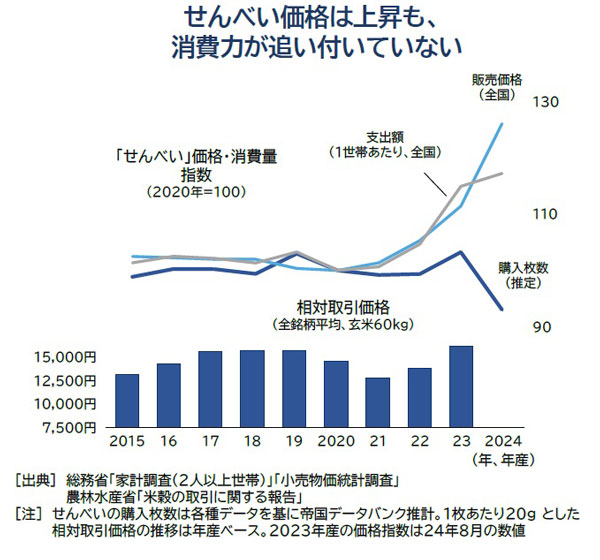 せんべい価格は上昇も、消費力が追いついていない