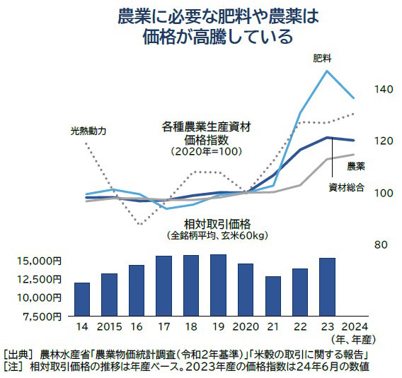 農業に必要な肥料や農薬は価格が高騰