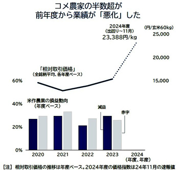 米農家の業績悪化