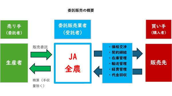 ＪＡ全農の資料をもとに編集部作成