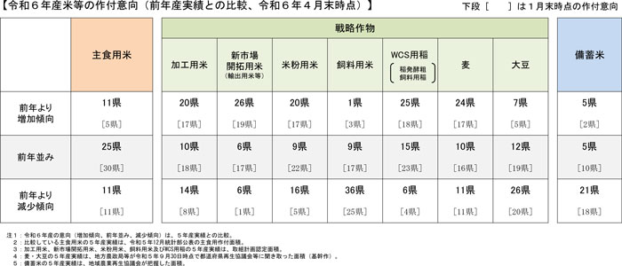 主食用米「作付け増」5県から11県に増加　米価上昇を受け　農水省の意向調査