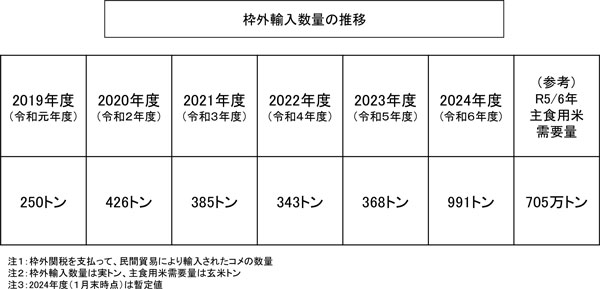 枠外輸入数量の推移