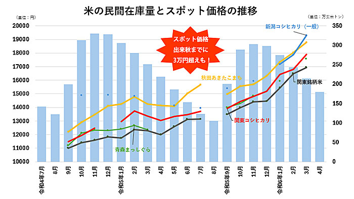 米の民間在庫量とスポット価格の推移.jpg