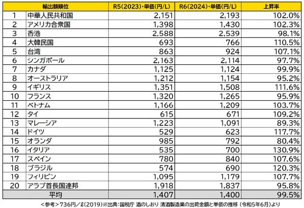 1Lあたりの日本酒輸出金額（2024年度）