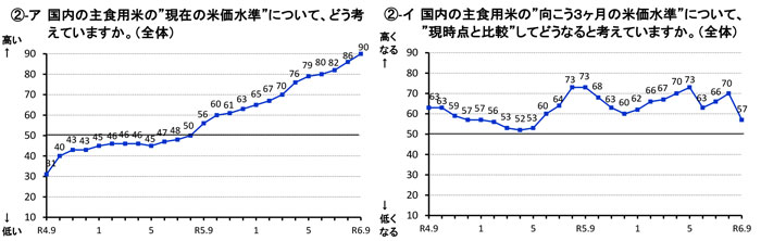 高騰続く米価　今後「下がる」見方増える　9月の関係者調査結果