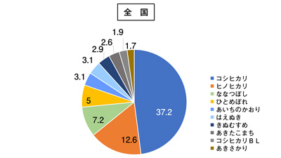 ＪＡの米実態調査　5年後(2028年)もっとも作付の多い主食用米品種s.jpg