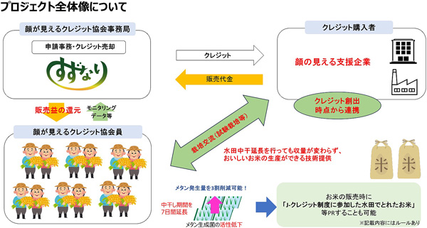 農業由来の温室効果ガス排出量削減「クレジット取引の見える化」へ　クミアイ化学工業と連携　鈴生.jpg