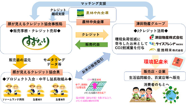 鈴生と津田物産の連携の仕組み