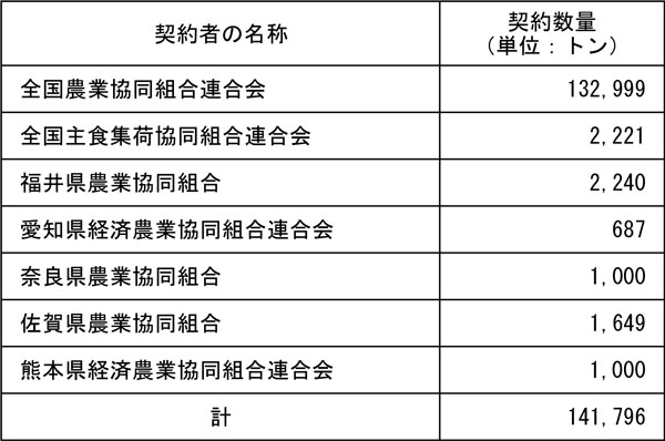 政府備蓄米売り渡しの契約数量 　　出所：2025年3月21日、農水省公表