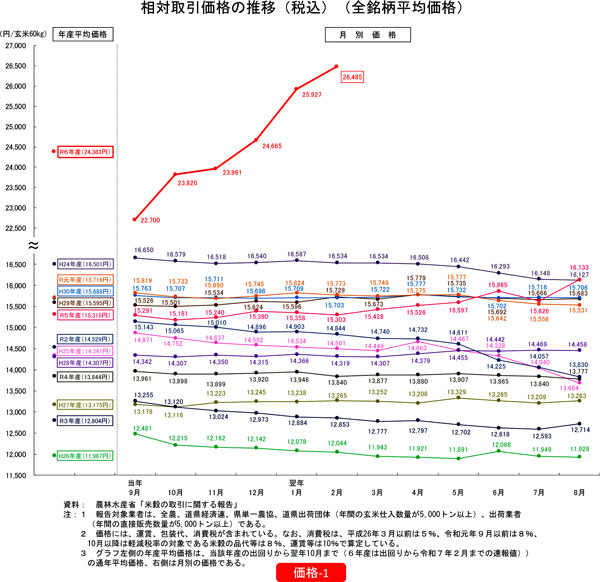 米の価格　過去最高更新　60kg2万6485円　茨城産あきたこまち4万円超