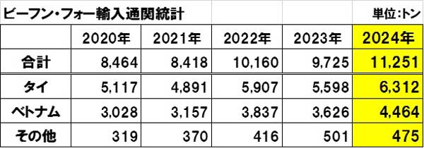 ビーフン・フォー輸入通関統計