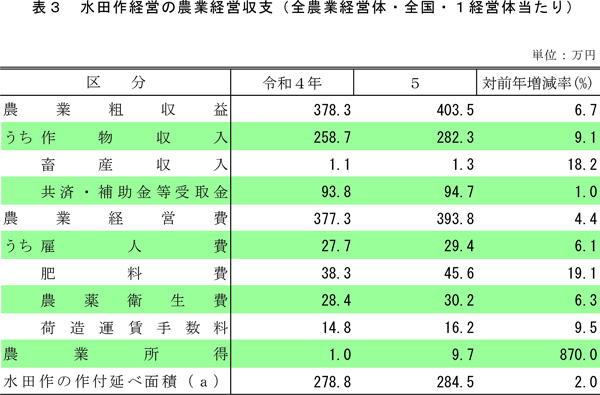 水田作経営の農業経営収支（全農業経営体・全国・１経営体当たり）