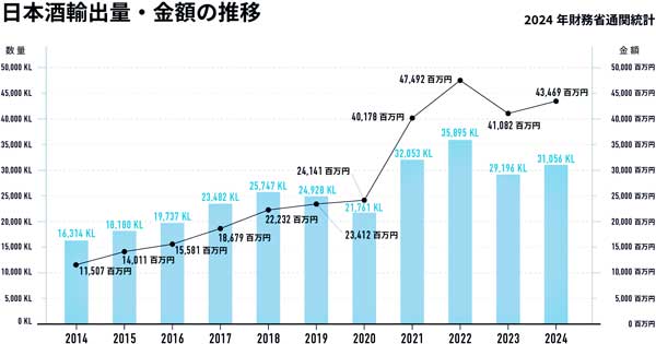 2024年度の輸出金額は約435億円、輸出数量は約3.1kl