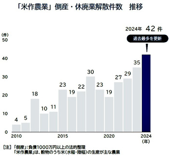 米農家の倒産・廃業の推移