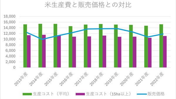 （ＪＡ全農の資料をもとに編集部作成　なお、販売価格は農水省発表の相対取引価格から流通経費約2000円〈保管料・運賃、安全安心に係るサンプル検査費用等〉を引いて全農が推定したもの）