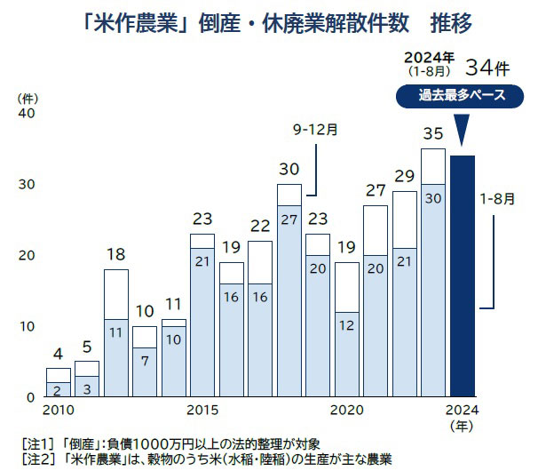 「米作農業」倒産・休廃業解散件数の推移