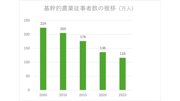 ０１　基幹的農業従事者数の推移_2.jpg